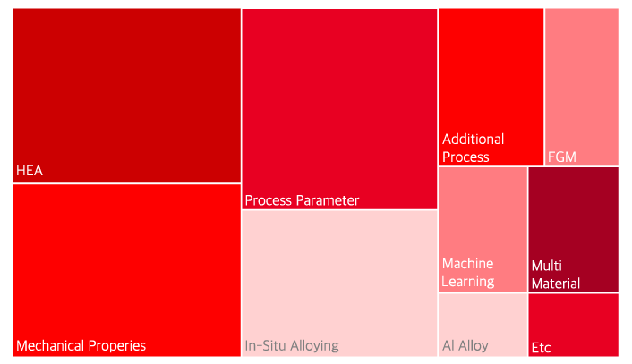 Various alloy research topics(High Entropy Alloys, In Situ Alloying, DED Parameters, Multi Materials, and Functionally Graded Materials) using MX-Lab